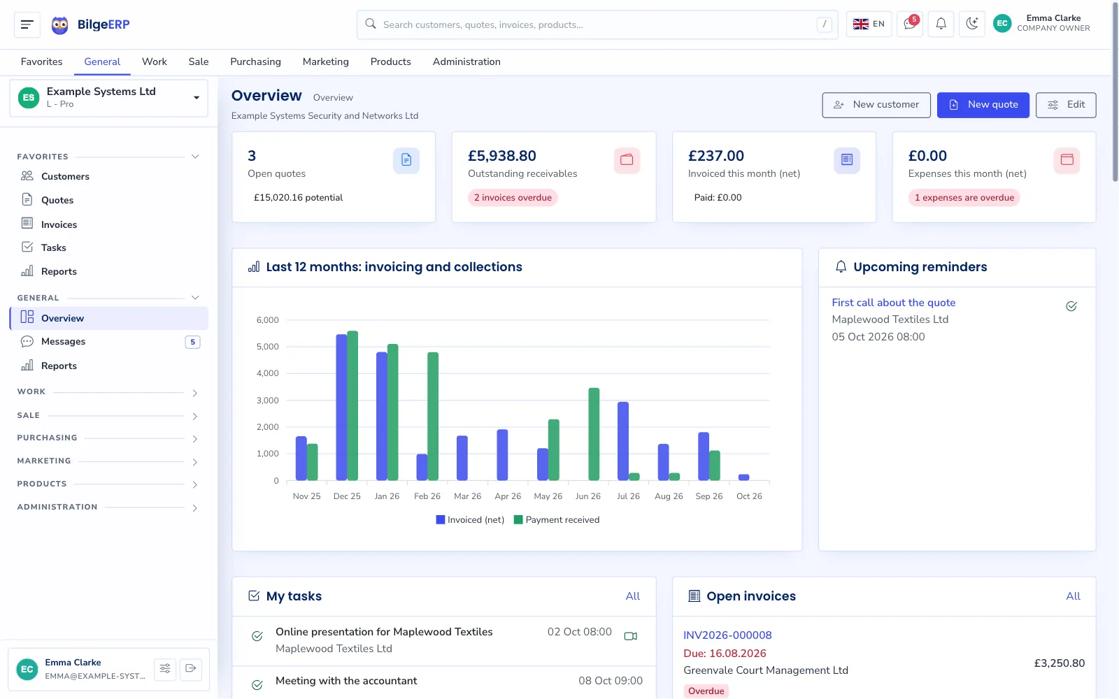 Dashboard: figure cards, 12-month chart of invoicing and payments received, tasks.